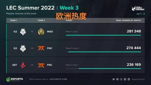 放在首位